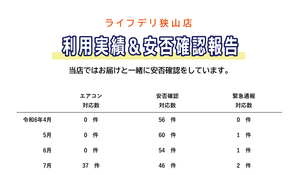 2024年10月の安否確認件数です